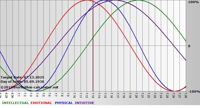 www.biorhythm-calculator.net