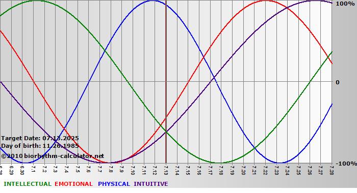www.biorhythm-calculator.net