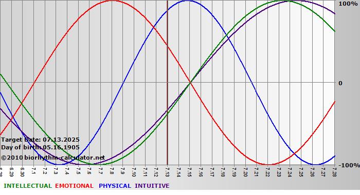 www.biorhythm-calculator.net