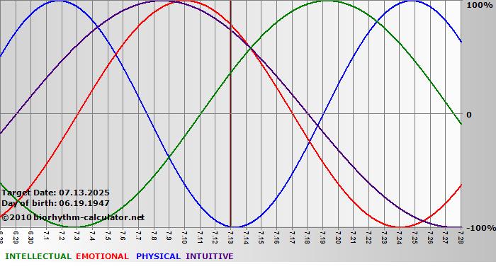 www.biorhythm-calculator.net