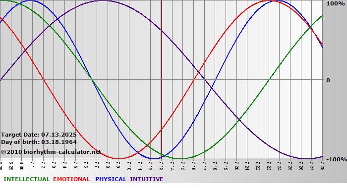 www.biorhythm-calculator.net