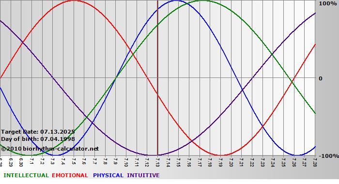 www.biorhythm-calculator.net