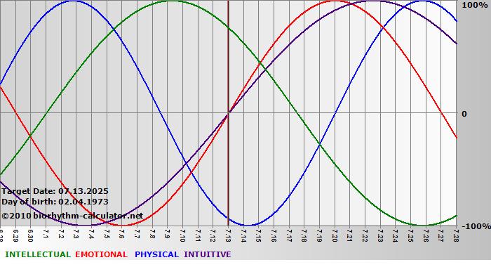 www.biorhythm-calculator.net