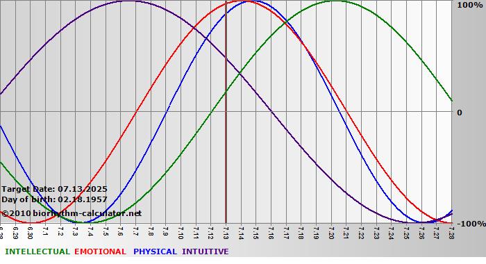 www.biorhythm-calculator.net