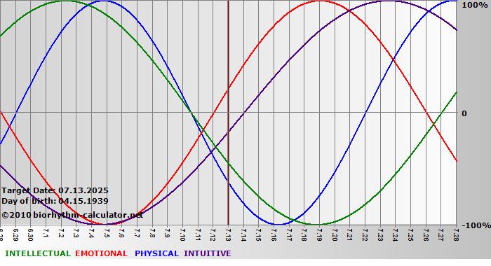 www.biorhythm-calculator.net