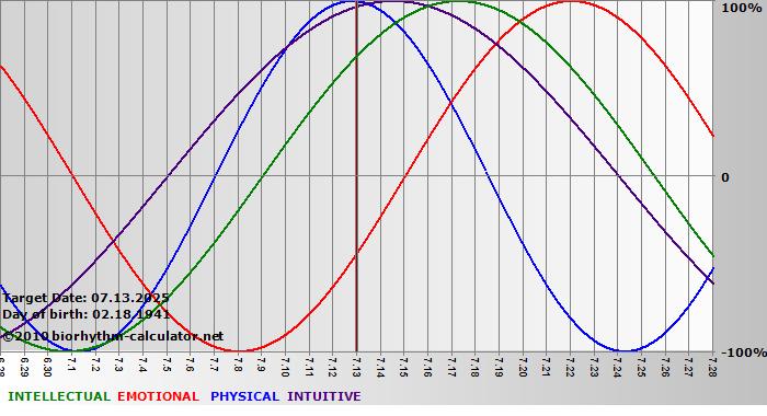 www.biorhythm-calculator.net