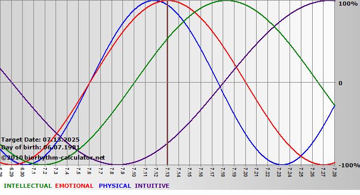 www.biorhythm-calculator.net