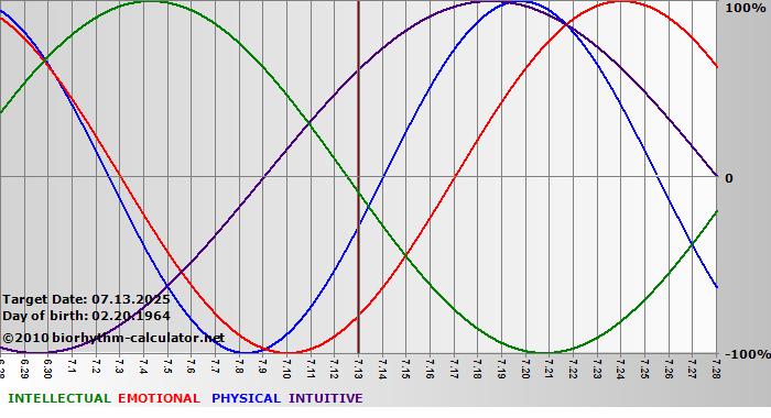 www.biorhythm-calculator.net