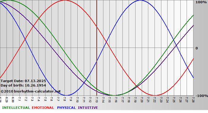 www.biorhythm-calculator.net