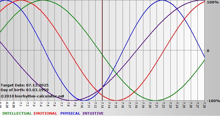 www.biorhythm-calculator.net
