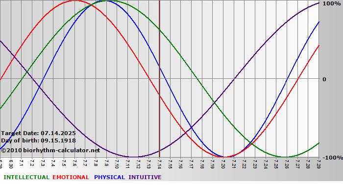 www.biorhythm-calculator.net