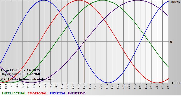 www.biorhythm-calculator.net
