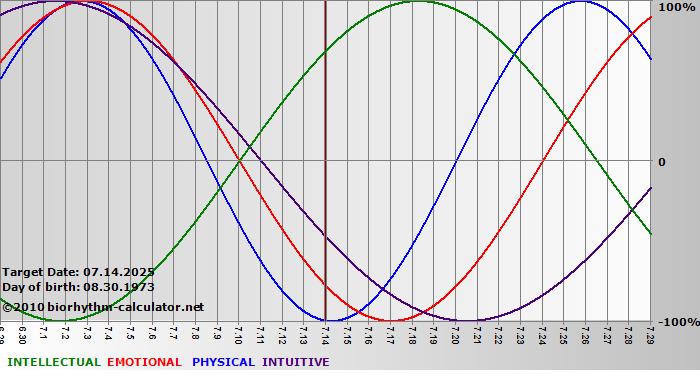 www.biorhythm-calculator.net