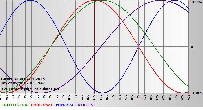 www.biorhythm-calculator.net