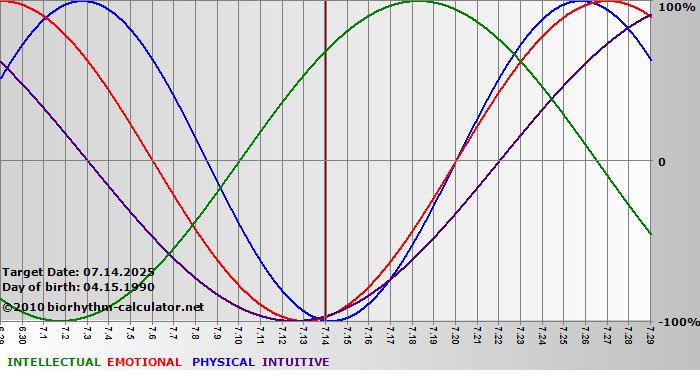 www.biorhythm-calculator.net