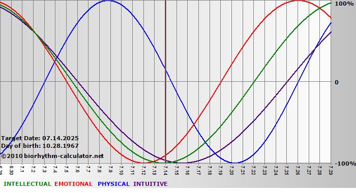 www.biorhythm-calculator.net