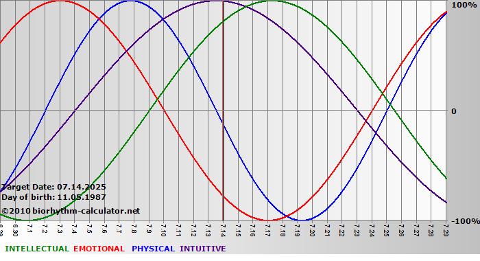 www.biorhythm-calculator.net