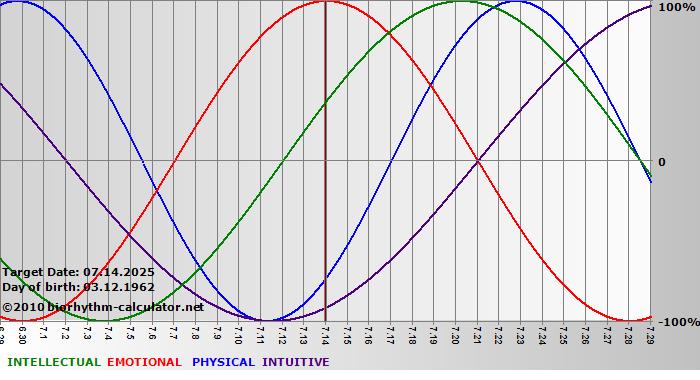 www.biorhythm-calculator.net
