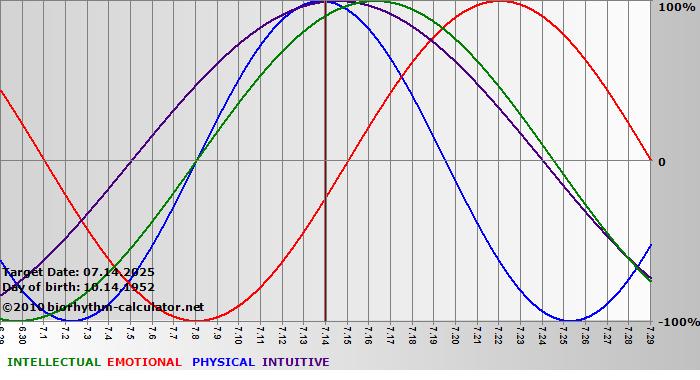 www.biorhythm-calculator.net