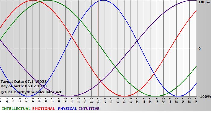www.biorhythm-calculator.net