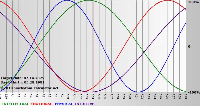 www.biorhythm-calculator.net