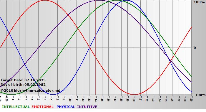 www.biorhythm-calculator.net