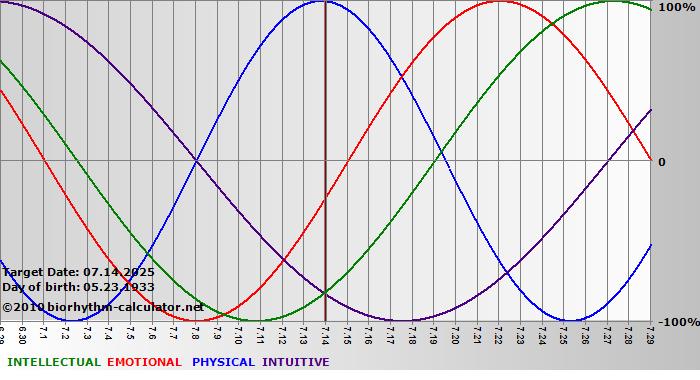 www.biorhythm-calculator.net