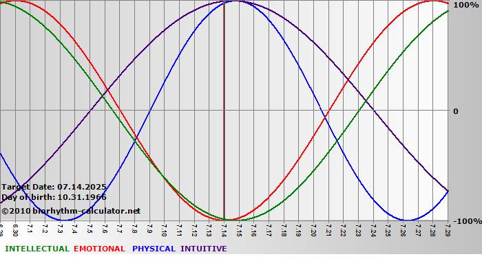 www.biorhythm-calculator.net