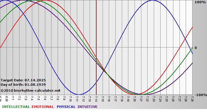 www.biorhythm-calculator.net