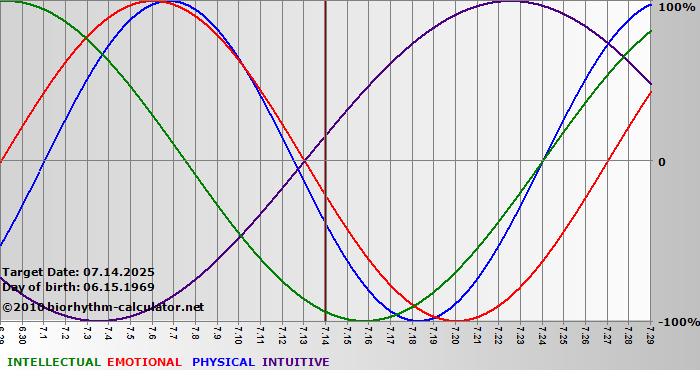 www.biorhythm-calculator.net