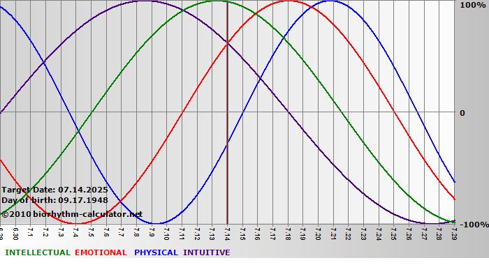 www.biorhythm-calculator.net