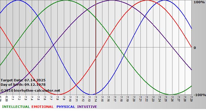www.biorhythm-calculator.net