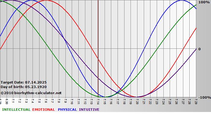 www.biorhythm-calculator.net