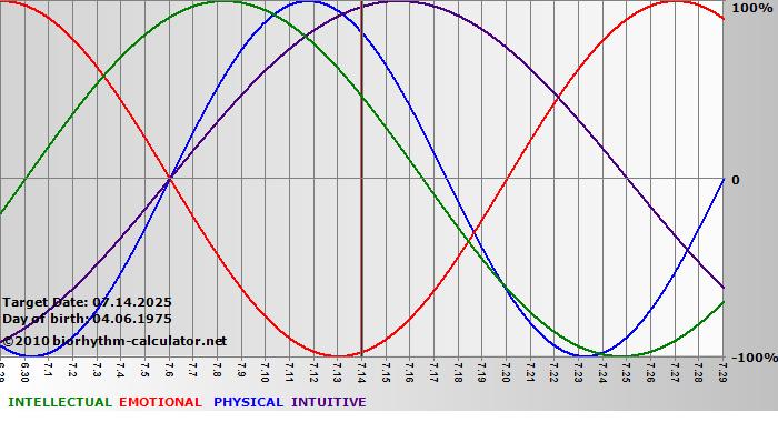 www.biorhythm-calculator.net
