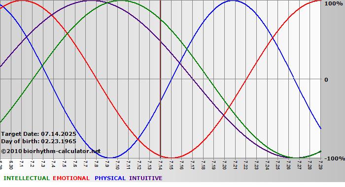 www.biorhythm-calculator.net