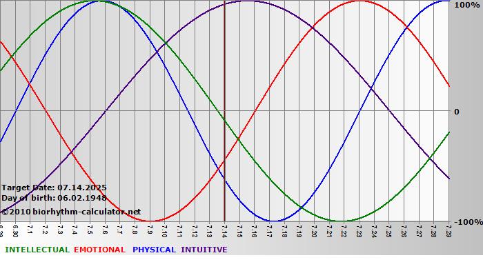 www.biorhythm-calculator.net