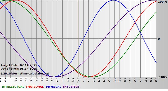 www.biorhythm-calculator.net