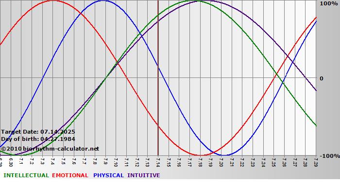www.biorhythm-calculator.net