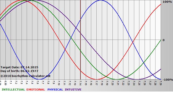 www.biorhythm-calculator.net