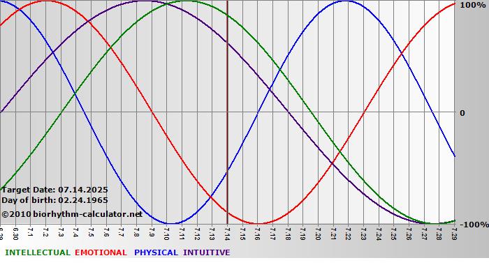 www.biorhythm-calculator.net