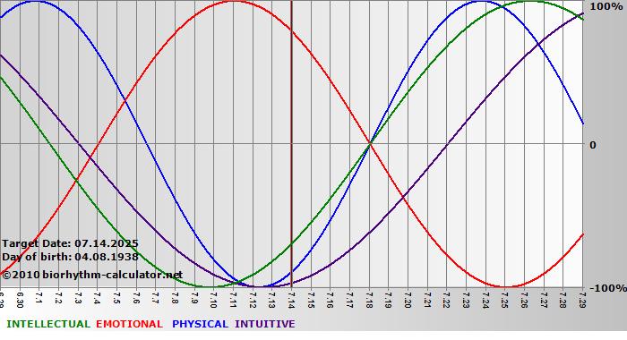 www.biorhythm-calculator.net