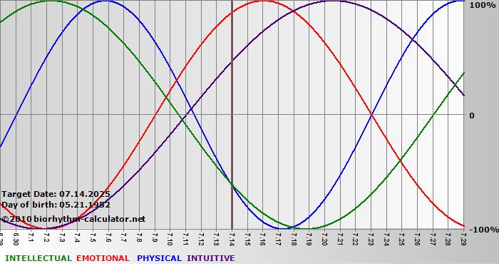 www.biorhythm-calculator.net