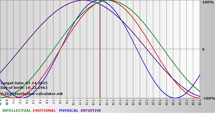www.biorhythm-calculator.net