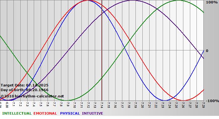www.biorhythm-calculator.net