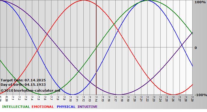 www.biorhythm-calculator.net