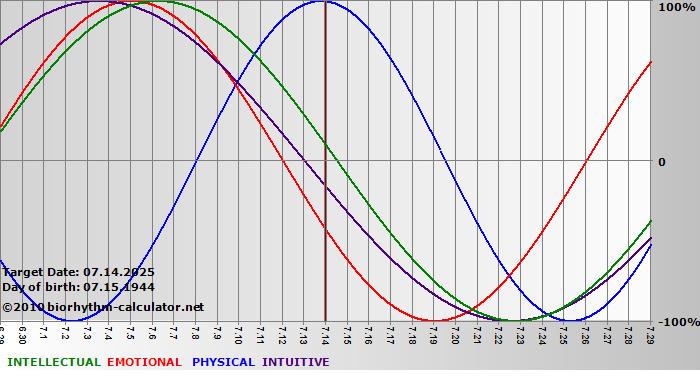 www.biorhythm-calculator.net