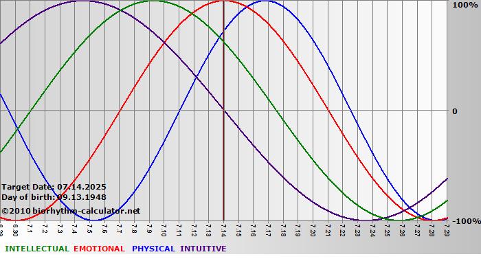 www.biorhythm-calculator.net