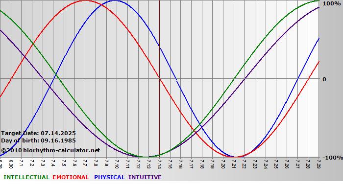 www.biorhythm-calculator.net