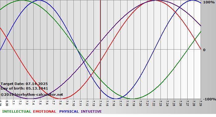 www.biorhythm-calculator.net
