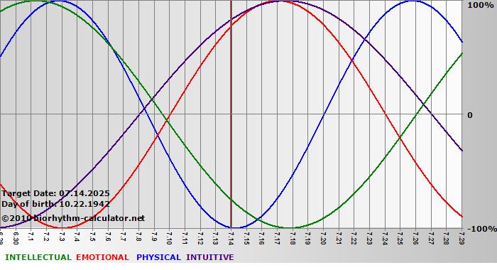 www.biorhythm-calculator.net